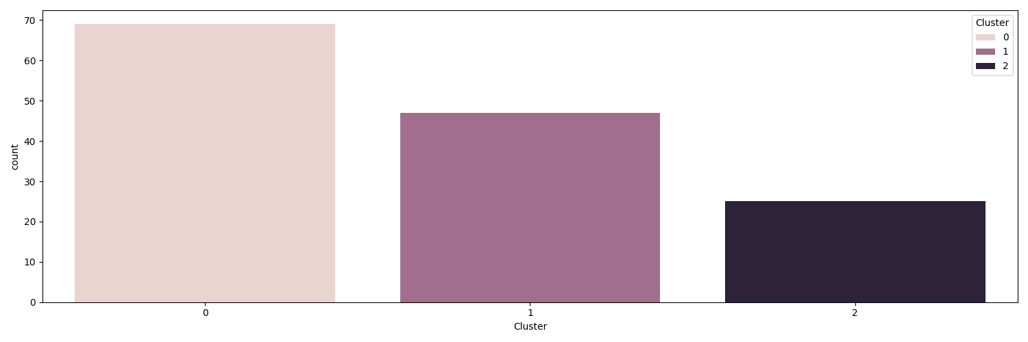 Number of societies in each cluster
