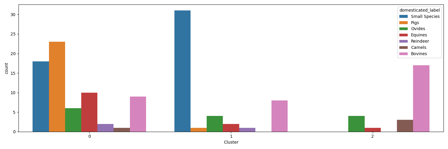 Primary domesticated animals in each cluster