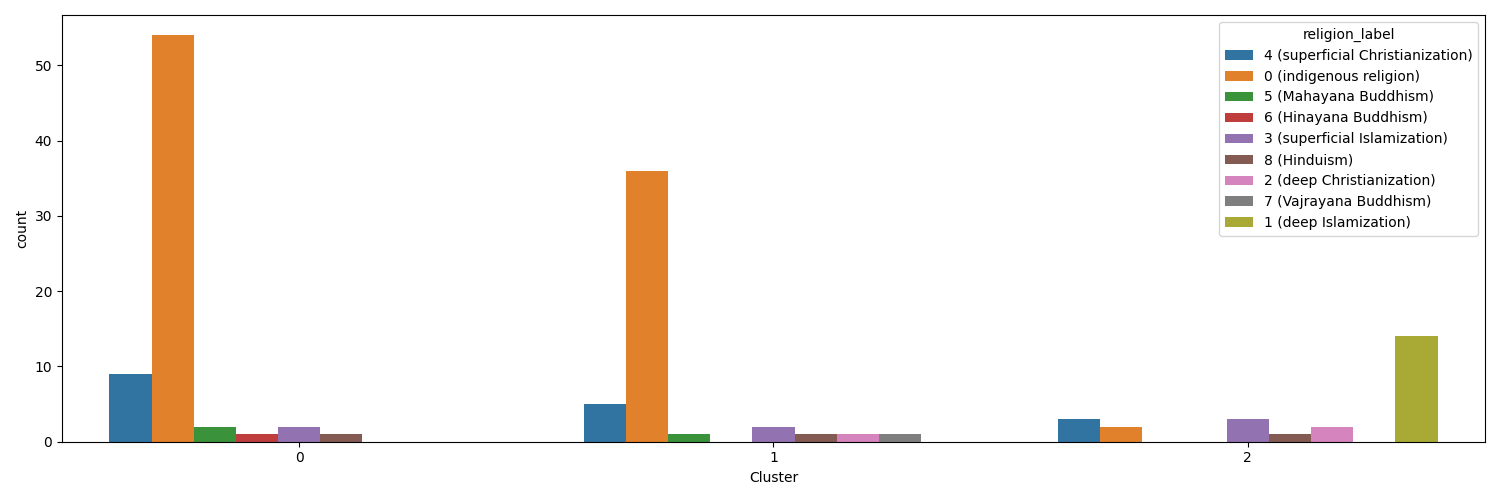 Religions in each cluster