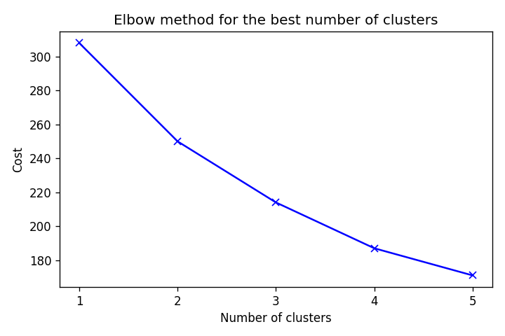 Elbow curve of clustering cost